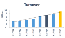 Turnover